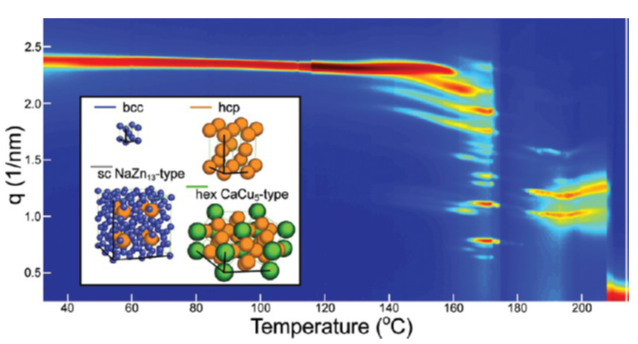 Evolution of integrated small-angle scattering patterns as a function of sample temperature