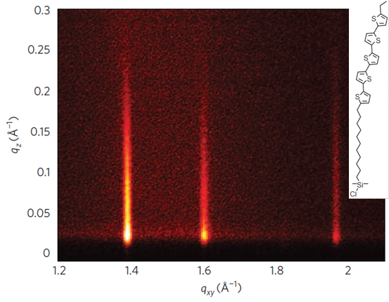 Grazing-incidence x-ray diffraction from a SAM-FET revealing the in-plane ordering of the quinquethiophene moieties.